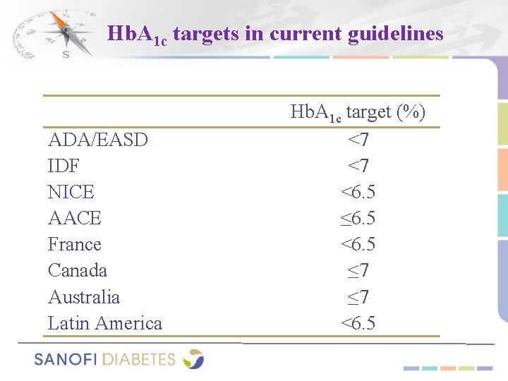 Hb. A 1 c targets in current guidelines ADA/EASD IDF NICE AACE France Canada