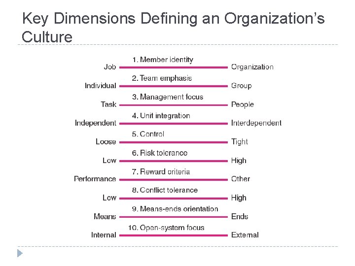 Key Dimensions Defining an Organization’s Culture FIGURE 3. 7 