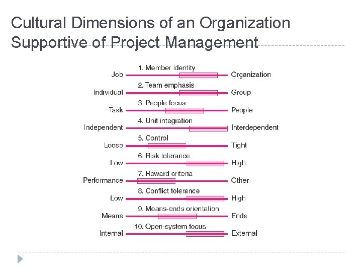 Cultural Dimensions of an Organization Supportive of Project Management FIGURE 3. 9 