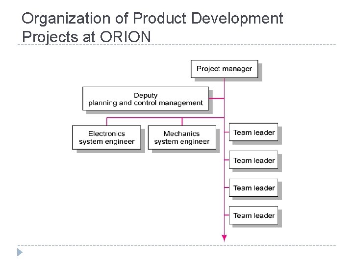 Organization of Product Development Projects at ORION FIGURE C 3. 1 