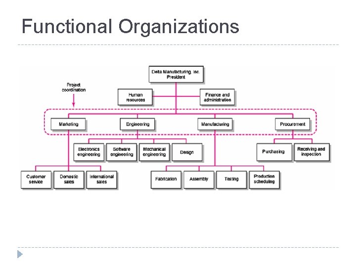 Functional Organizations FIGURE 3. 1 