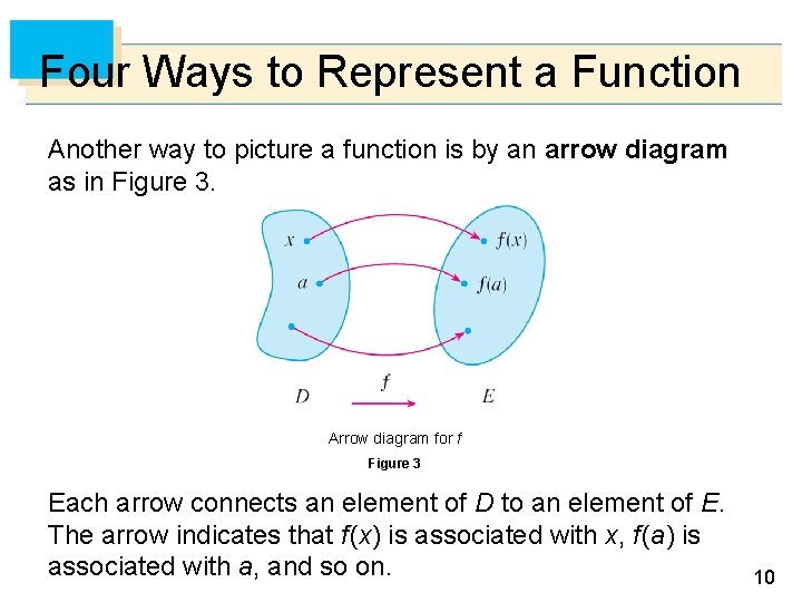 Four Ways to Represent a Function Another way to picture a function is by