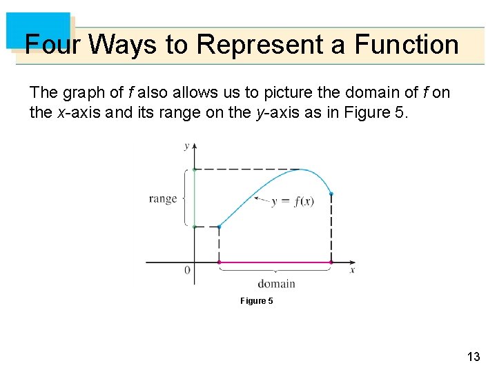 Four Ways to Represent a Function The graph of f also allows us to