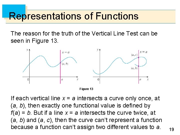 Representations of Functions The reason for the truth of the Vertical Line Test can