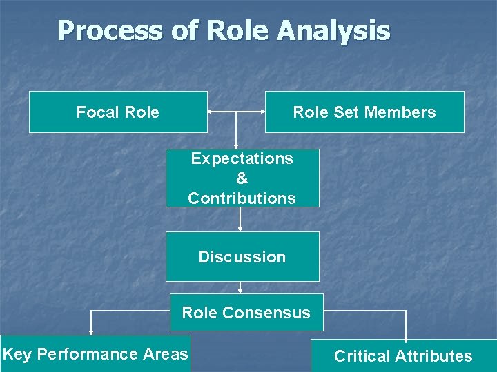 Process of Role Analysis Focal Role Set Members Expectations & Contributions Discussion Role Consensus