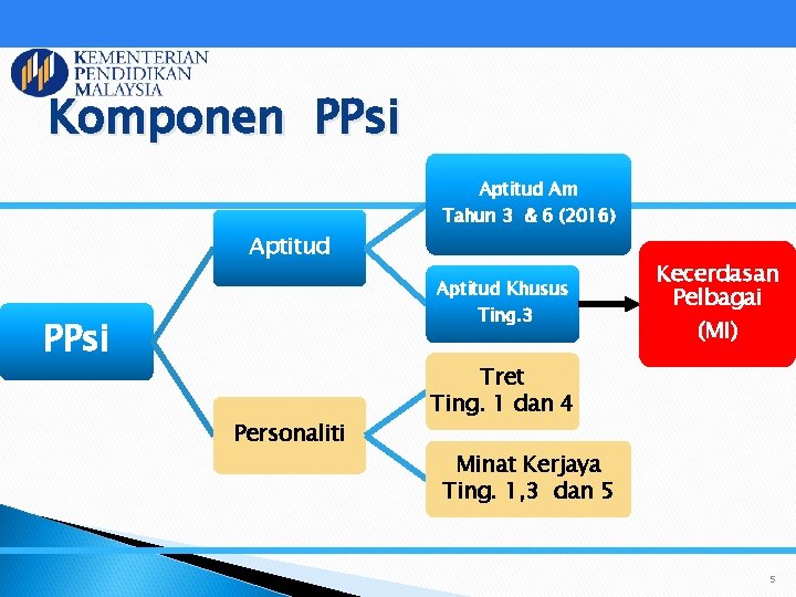 Komponen PPsi Aptitud Am Tahun 3 & 6 (2016) Aptitud Khusus Ting. 3 PPsi