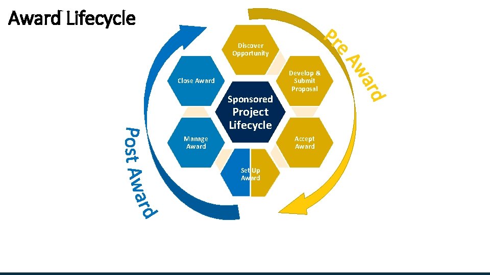 Award Lifecycle Discover Opportunity Close Award Sponsored Develop & Submit Proposal Project Lifecycle Accept