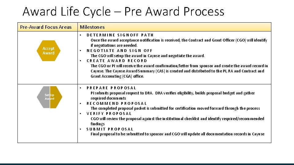 Award Life Cycle – Pre Award Process Pre-Award Focus Areas Milestones • Accept Award