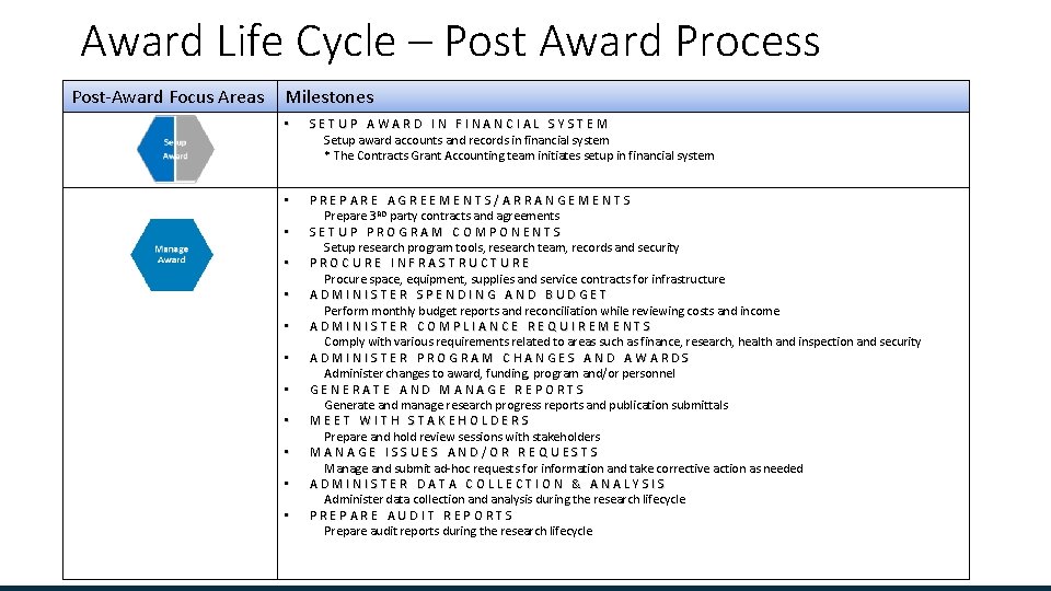 Award Life Cycle – Post Award Process Post-Award Focus Areas Milestones • SETUP AWARD