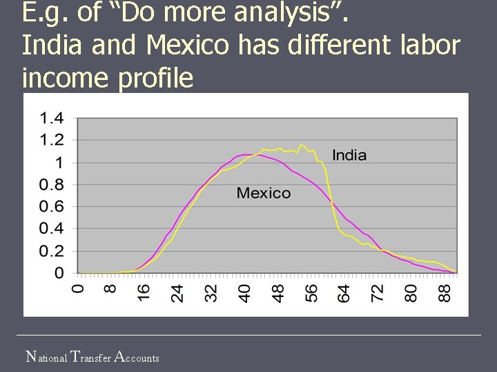 E. g. of “Do more analysis”. India and Mexico has different labor income profile