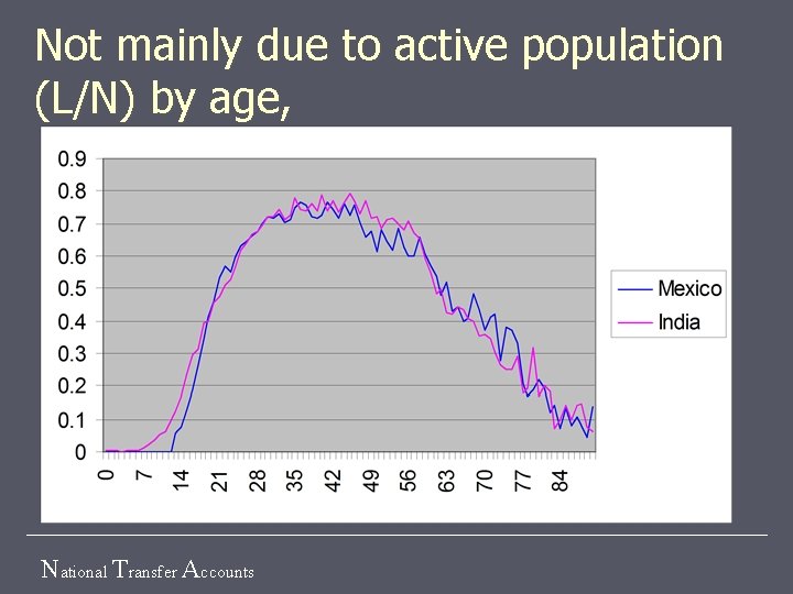 Not mainly due to active population (L/N) by age, National Transfer Accounts 