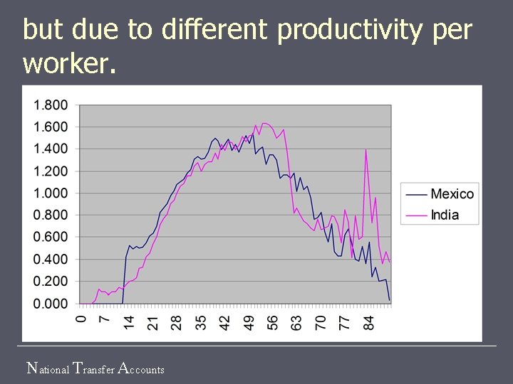 but due to different productivity per worker. National Transfer Accounts 