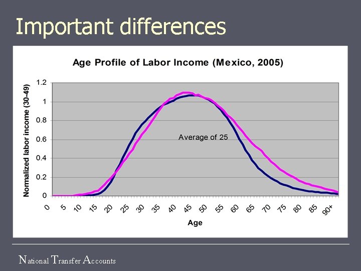 Important differences National Transfer Accounts 