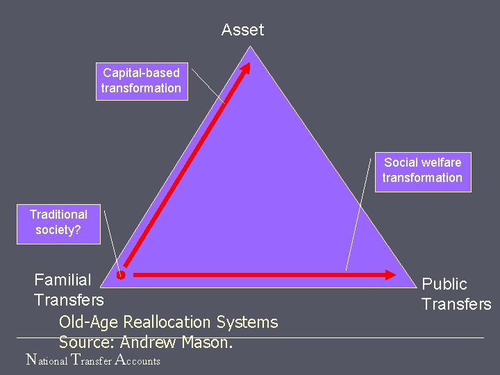 Asset Capital-based transformation Social welfare transformation Traditional society? Familial Transfers Old-Age Reallocation Systems Source: