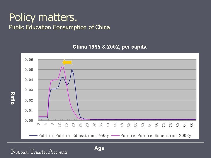 Policy matters. Public Education Consumption of China 1995 & 2002, per capita Ratio National