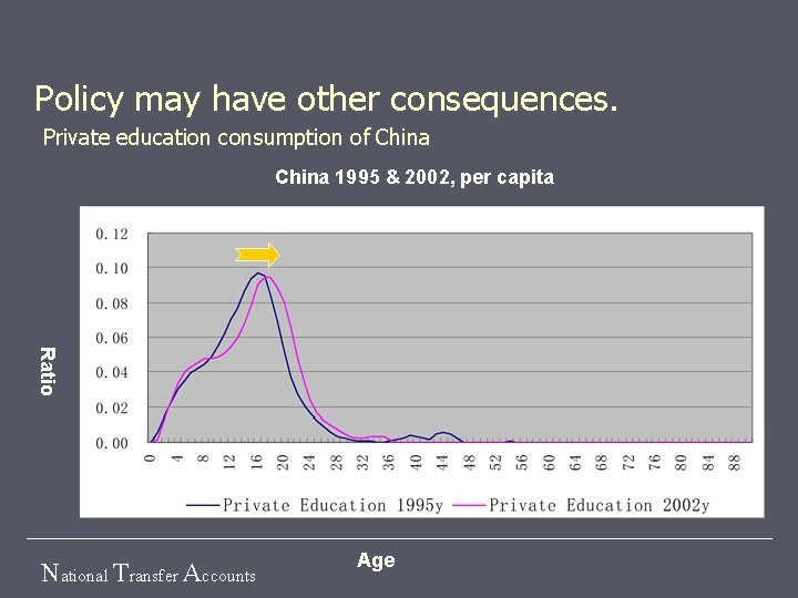 Policy may have other consequences. Private education consumption of China 1995 & 2002, per