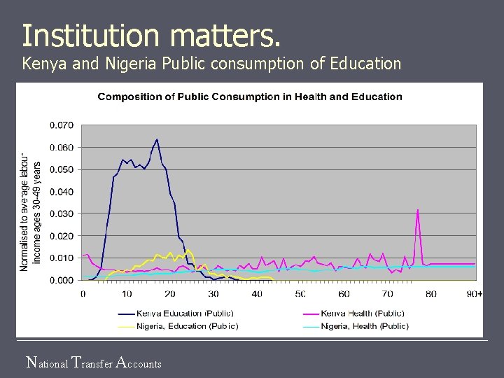 Institution matters. Kenya and Nigeria Public consumption of Education National Transfer Accounts 