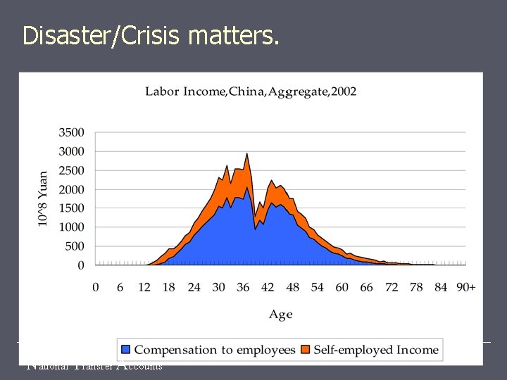 Disaster/Crisis matters. National Transfer Accounts 