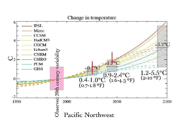 Pacific Northwest Climate Change and Expected Impacts Eric