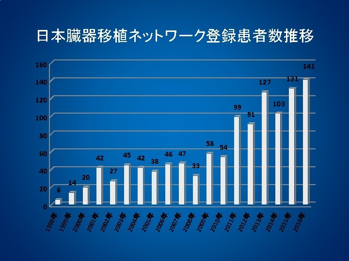 6年 127 201 5年 201 4年 140 201 100 3年 99 201 2年 120