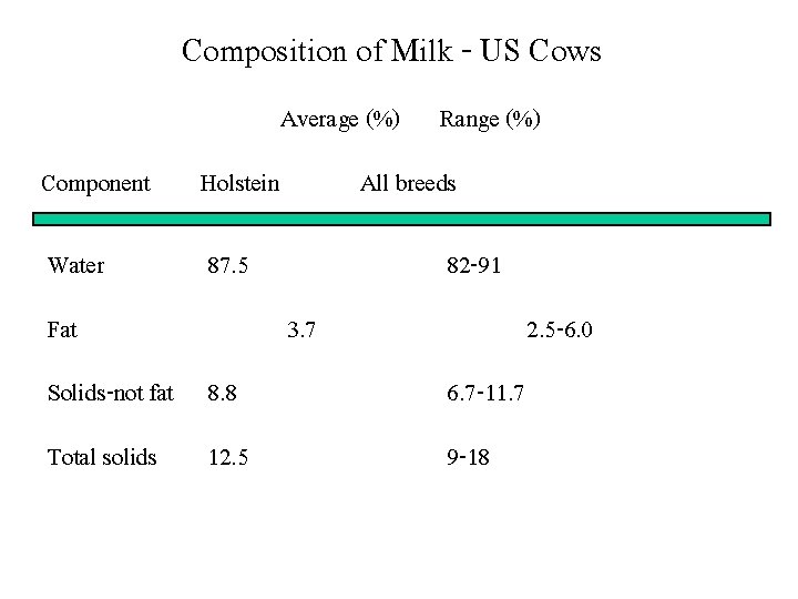 Composition of Milk - US Cows Average (%) Component Holstein Water 87. 5 Fat