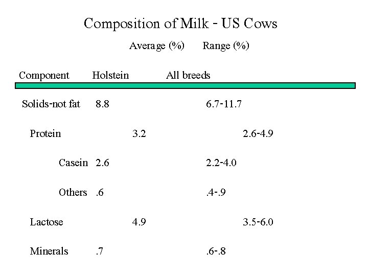 Composition of Milk - US Cows Average (%) Component Holstein All breeds Solids-not fat