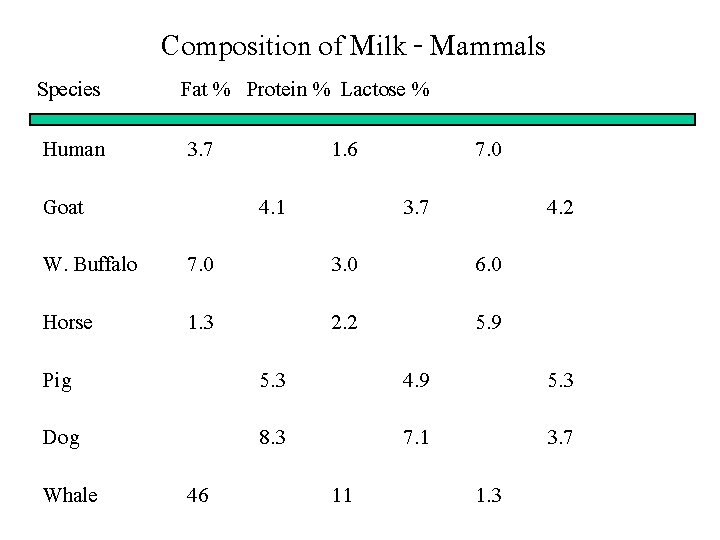 Species Human Composition of Milk - Mammals Fat % Protein % Lactose % 3.