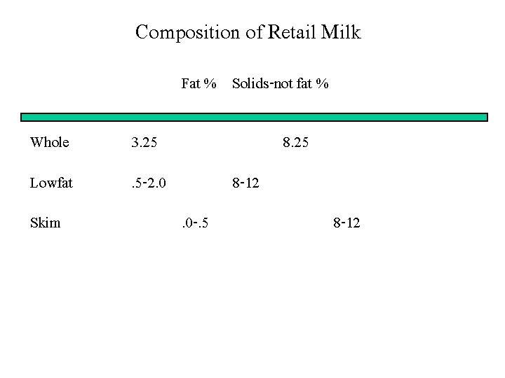 Composition of Retail Milk Fat % Solids-not fat % Whole 3. 25 Lowfat .