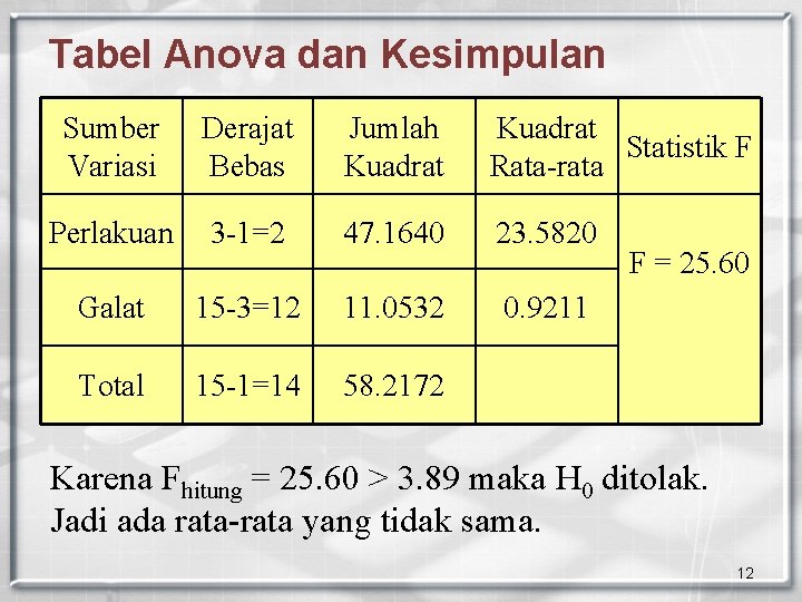 Tabel Anova dan Kesimpulan Sumber Variasi Derajat Bebas Jumlah Kuadrat Statistik F Rata-rata Perlakuan