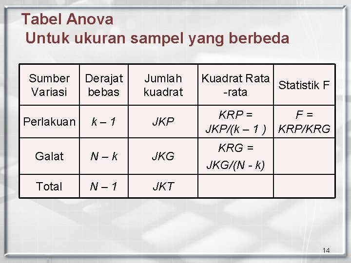 Tabel Anova Untuk ukuran sampel yang berbeda Sumber Variasi Perlakuan Derajat bebas k– 1