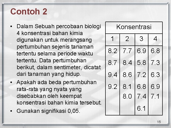 Contoh 2 • Dalam Sebuah percobaan biologi 4 konsentrasi bahan kimia digunakan untuk merangsang