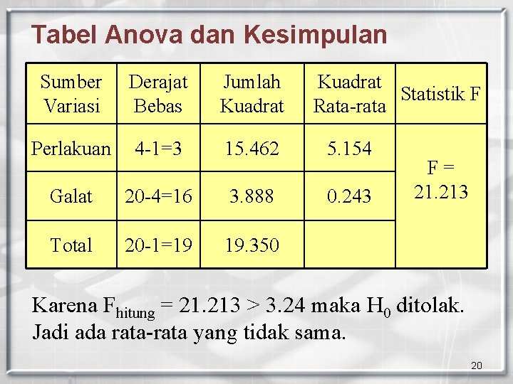 Tabel Anova dan Kesimpulan Sumber Variasi Derajat Bebas Jumlah Kuadrat Statistik F Rata-rata Perlakuan
