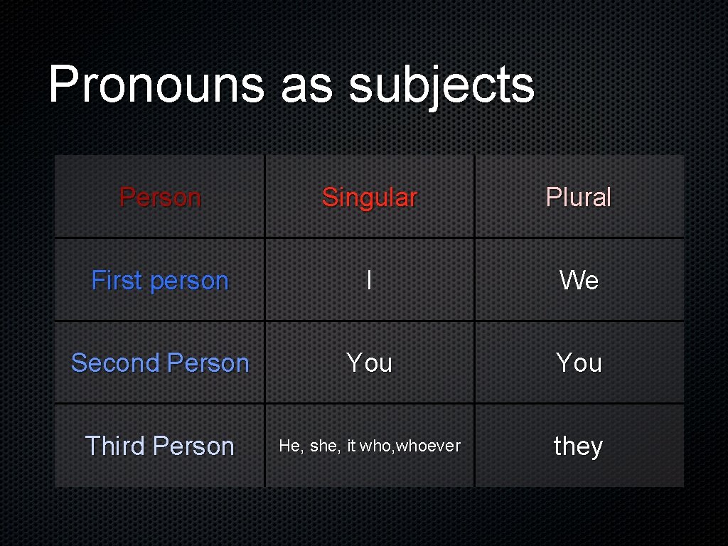 Pronouns as subjects Person Singular Plural First person I We Second Person You Third