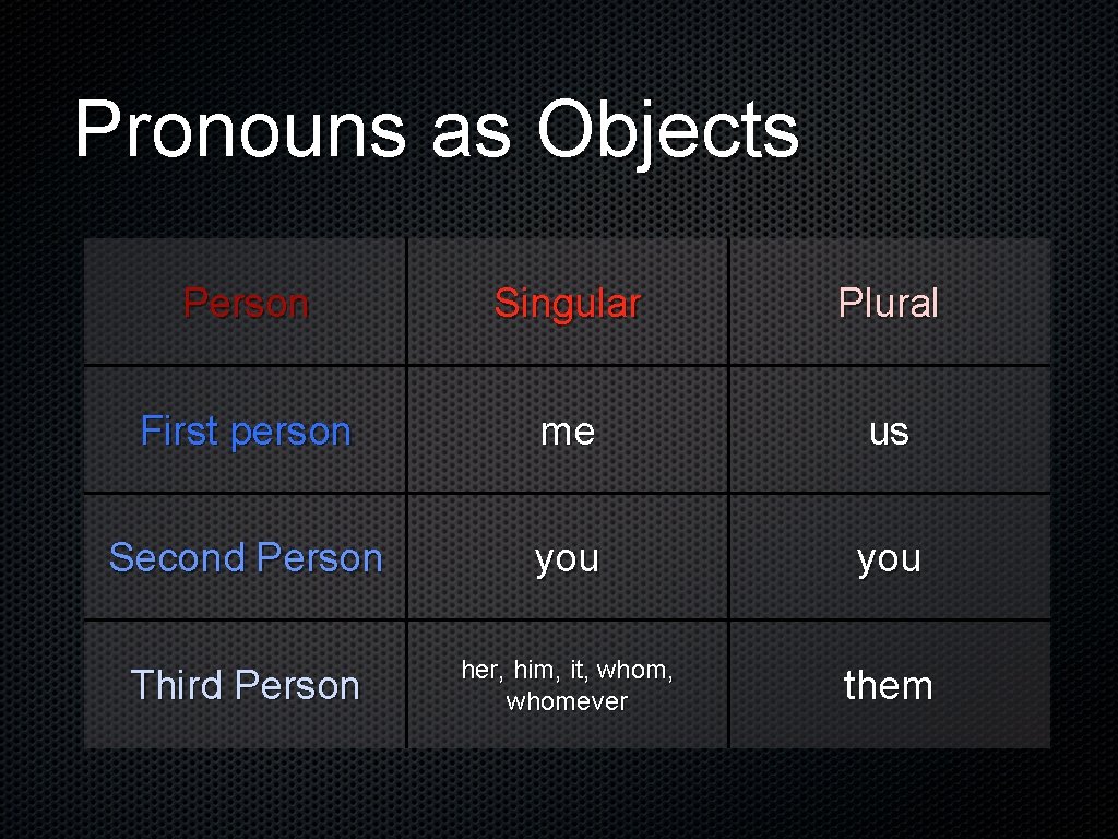 Pronouns as Objects Person Singular Plural First person me us Second Person you Third