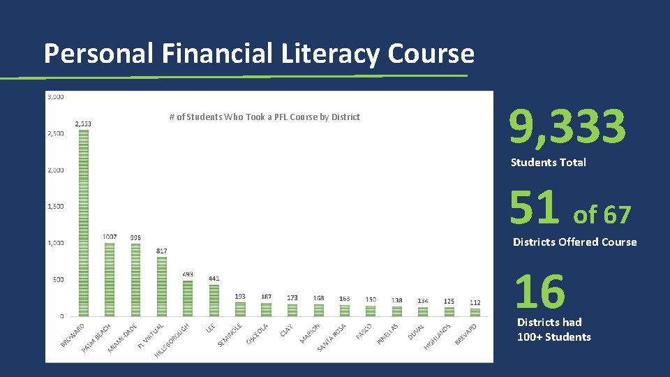 Personal Financial Literacy Course # of Students Who Took a PFL Course by District