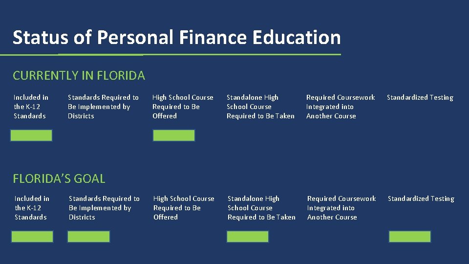 Status of Personal Finance Education CURRENTLY IN FLORIDA Included in the K-12 Standards Required