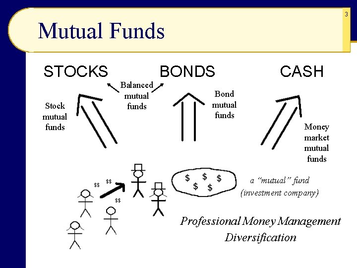 3 Mutual Funds STOCKS Stock mutual funds Balanced mutual funds BONDS CASH Bond mutual