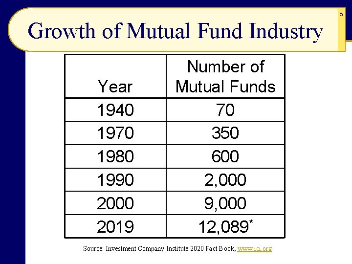 5 Growth of Mutual Fund Industry Year 1940 1970 1980 1990 2000 2019 Number