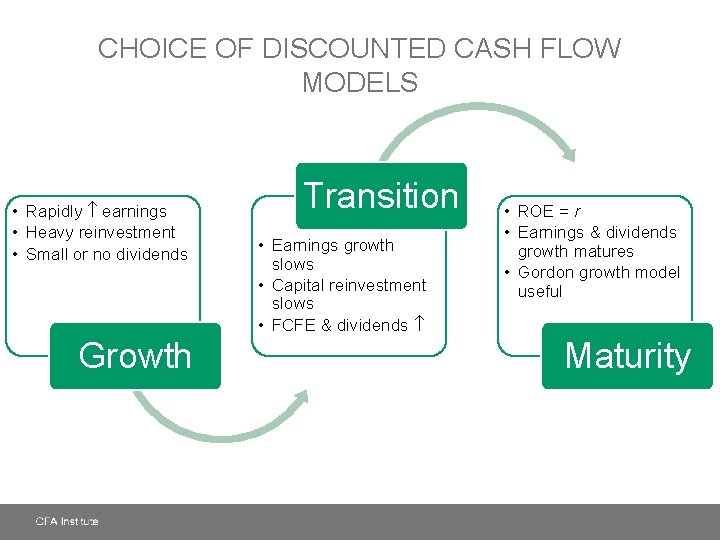 CHOICE OF DISCOUNTED CASH FLOW MODELS • Rapidly earnings • Heavy reinvestment • Small