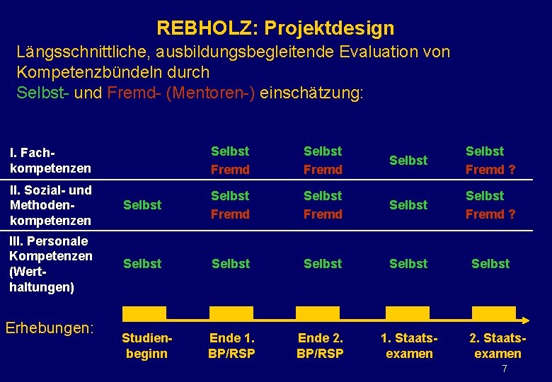 REBHOLZ: Projektdesign Längsschnittliche, ausbildungsbegleitende Evaluation von Kompetenzbündeln durch Selbst- und Fremd- (Mentoren-) einschätzung: I.