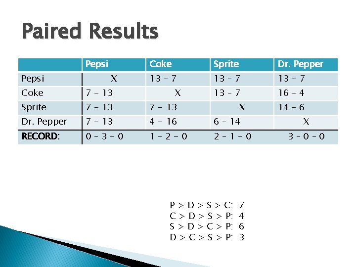 Paired Results Pepsi X Coke Sprite Dr. Pepper 13 – 7 13 - 7