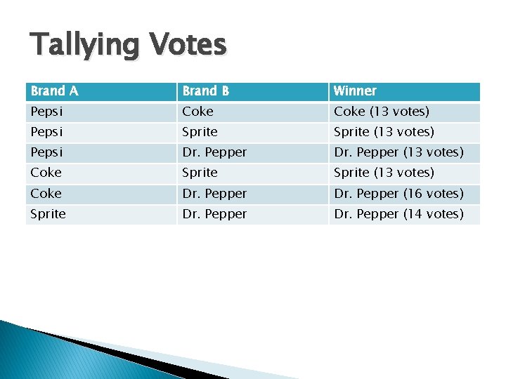 Tallying Votes Brand A Brand B Winner Pepsi Coke (13 votes) Pepsi Sprite (13