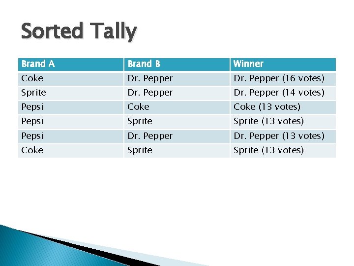 Sorted Tally Brand A Brand B Winner Coke Dr. Pepper (16 votes) Sprite Dr.