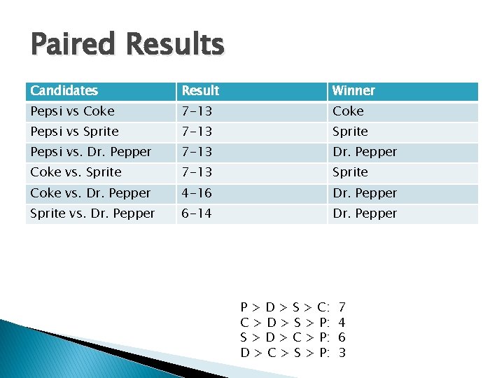 Paired Results Candidates Result Winner Pepsi vs Coke 7 -13 Coke Pepsi vs Sprite