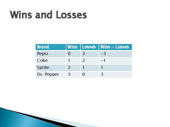 Wins and Losses Brand Wins Losses Wins - Losses Pepsi 0 3 -3 Coke