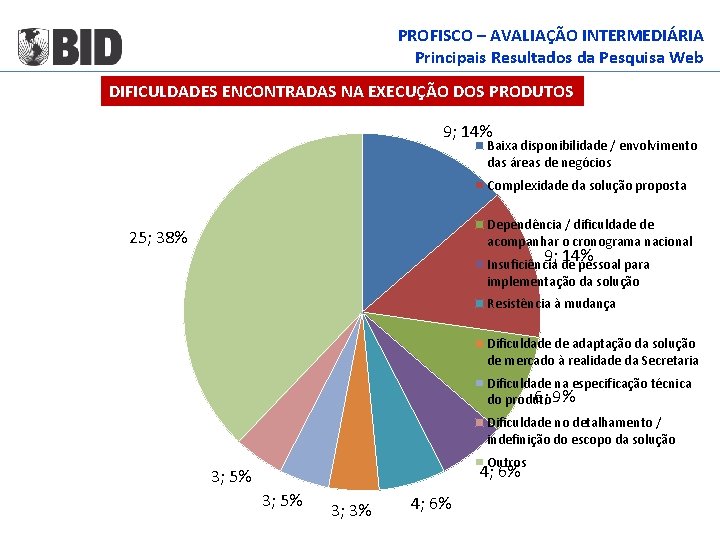 PROFISCO – AVALIAÇÃO INTERMEDIÁRIA Principais Resultados da Pesquisa Web DIFICULDADES ENCONTRADAS NA EXECUÇÃO DOS