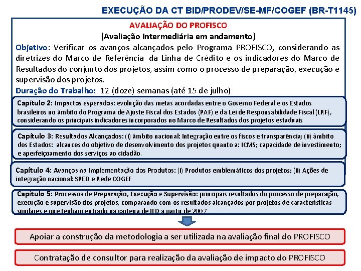 EXECUÇÃO DA CT BID/PRODEV/SE-MF/COGEF (BR-T 1145) AVALIAÇÃO DO PROFISCO (Avaliação Intermediária em andamento) Objetivo: