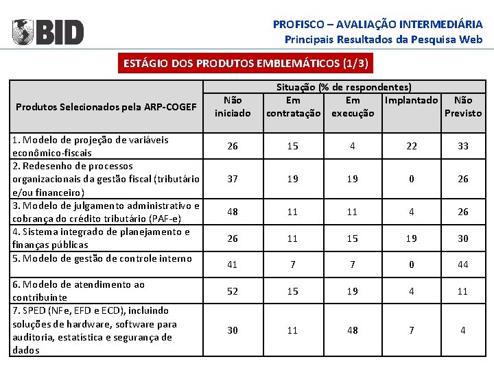 PROFISCO – AVALIAÇÃO INTERMEDIÁRIA Principais Resultados da Pesquisa Web ESTÁGIO DOS PRODUTOS EMBLEMÁTICOS (1/3)