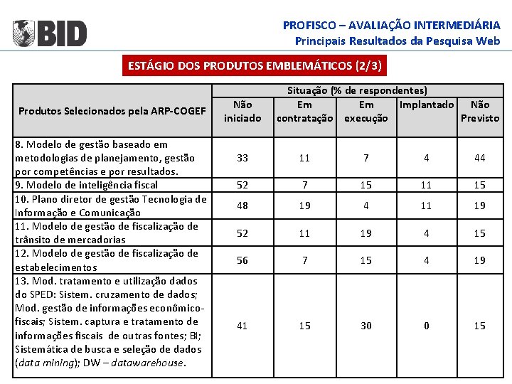 PROFISCO – AVALIAÇÃO INTERMEDIÁRIA Principais Resultados da Pesquisa Web ESTÁGIO DOS PRODUTOS EMBLEMÁTICOS (2/3)