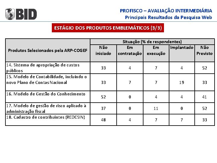 PROFISCO – AVALIAÇÃO INTERMEDIÁRIA Principais Resultados da Pesquisa Web ESTÁGIO DOS PRODUTOS EMBLEMÁTICOS (3/3)